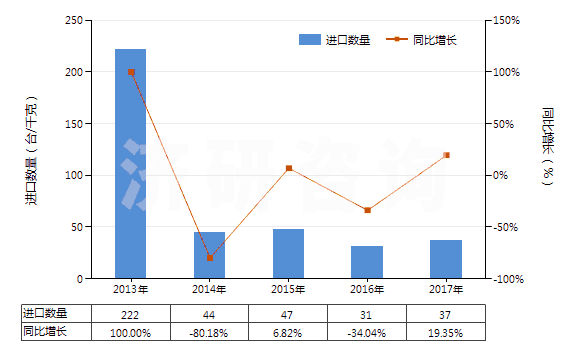 2013-2017年中國非自推進的其他鉆探或鑿井機械(HS84304900)進口量及增速統(tǒng)計